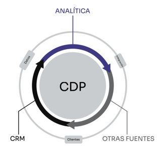 CDP - ANALÍTICA - CRM - OTRAS FUENTES