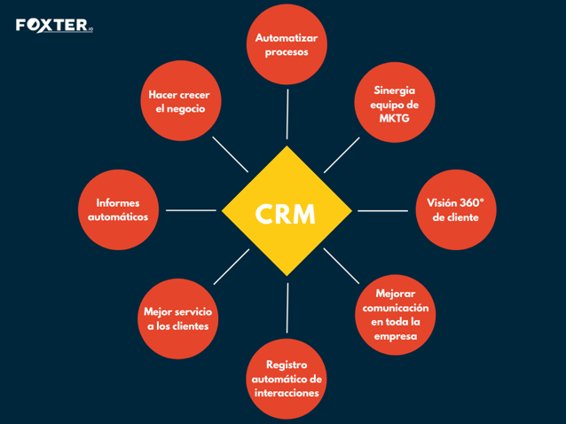 Green CRM Mind Map (3)