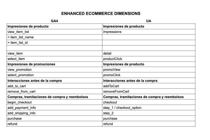 dimensiones y metricas enhanced ecommerce google analytics