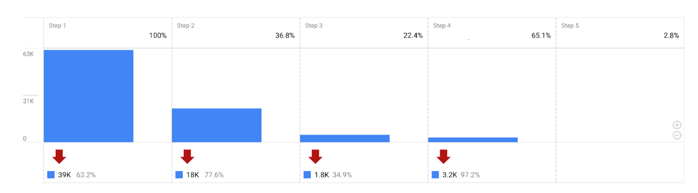 usa el funnel de ventas de Google Analytics 4 para medir el rendimiento de tus contenidos