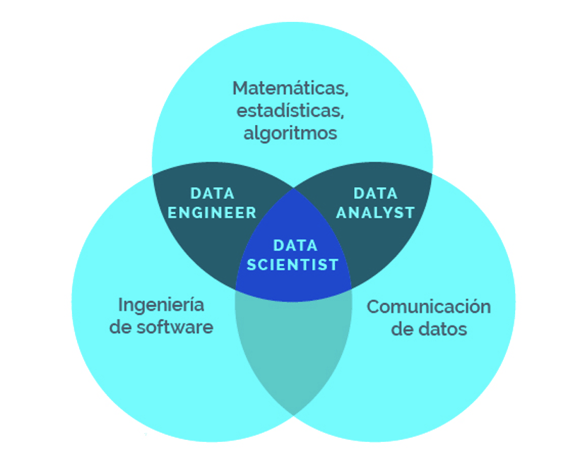 diferencias entre el Data Analyst, el Data Scientist y el Data Engineer